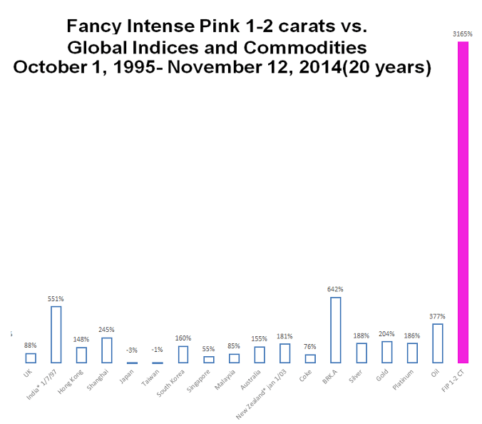Fancy Intense Pink diamonds, 1-2, 20 year analysis